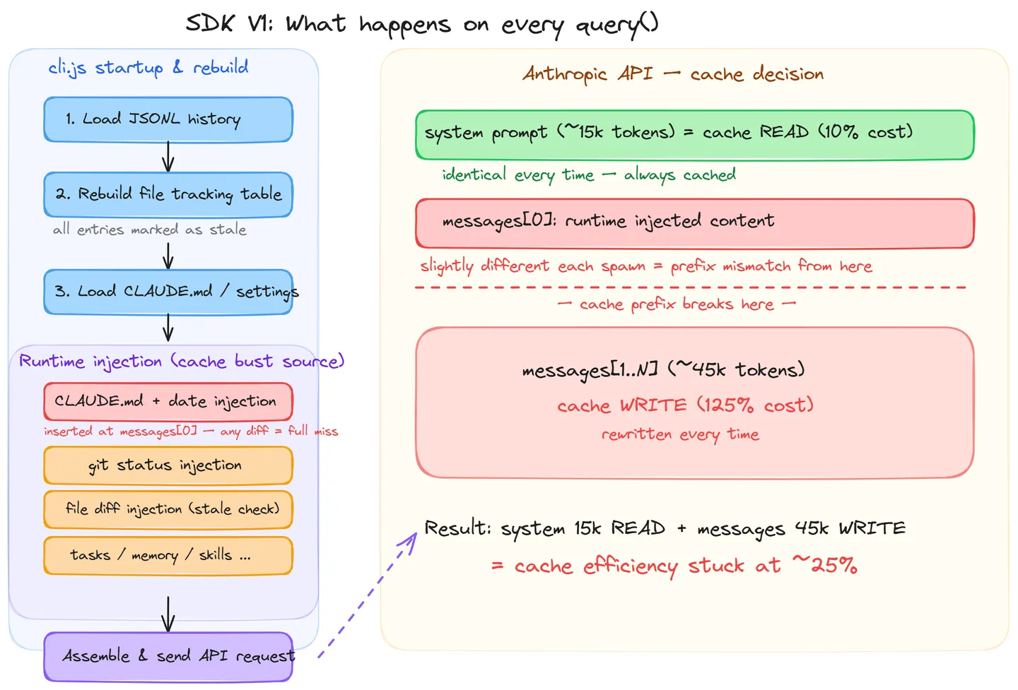 SDK V1 的完整流程與 cache 斷裂點，messages[0] 的注入內容每次略有不同導致整段 cache miss.