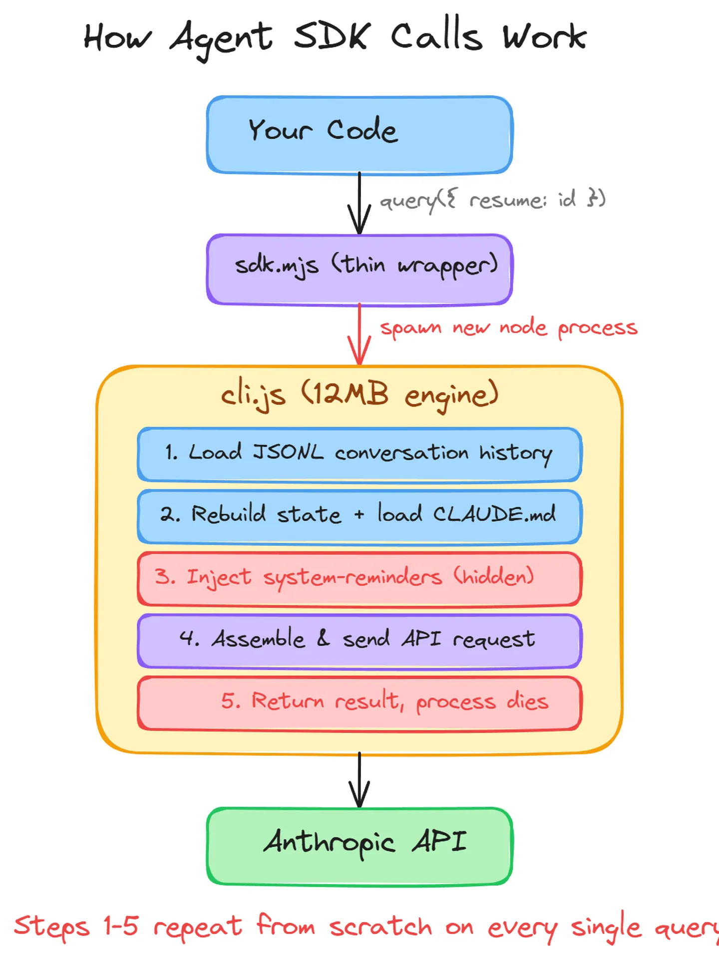 Agent SDK 每次 query() 的完整呼叫流程，從 sdk.mjs spawn cli.js 到 API request 組裝.
