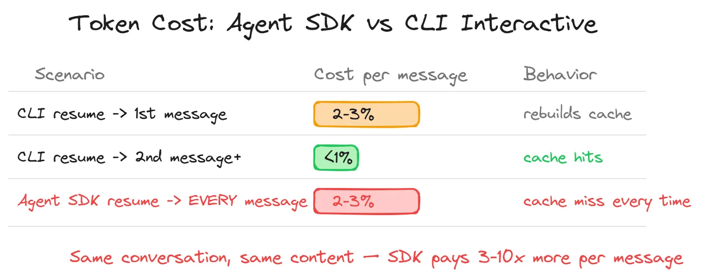 Agent SDK 與 CLI 互動模式的每訊息 token 消耗對比，SDK 每則 2-3%，CLI 第二則起低於 1%.
