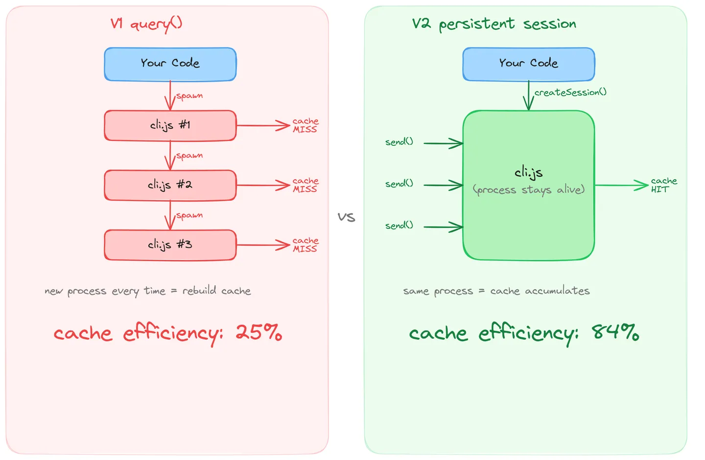 V1 query() 與 V2 persistent session 的架構對比，V1 每次 spawn 新 process 導致 cache miss，V2 process 持續存活讓 cache 累積.
