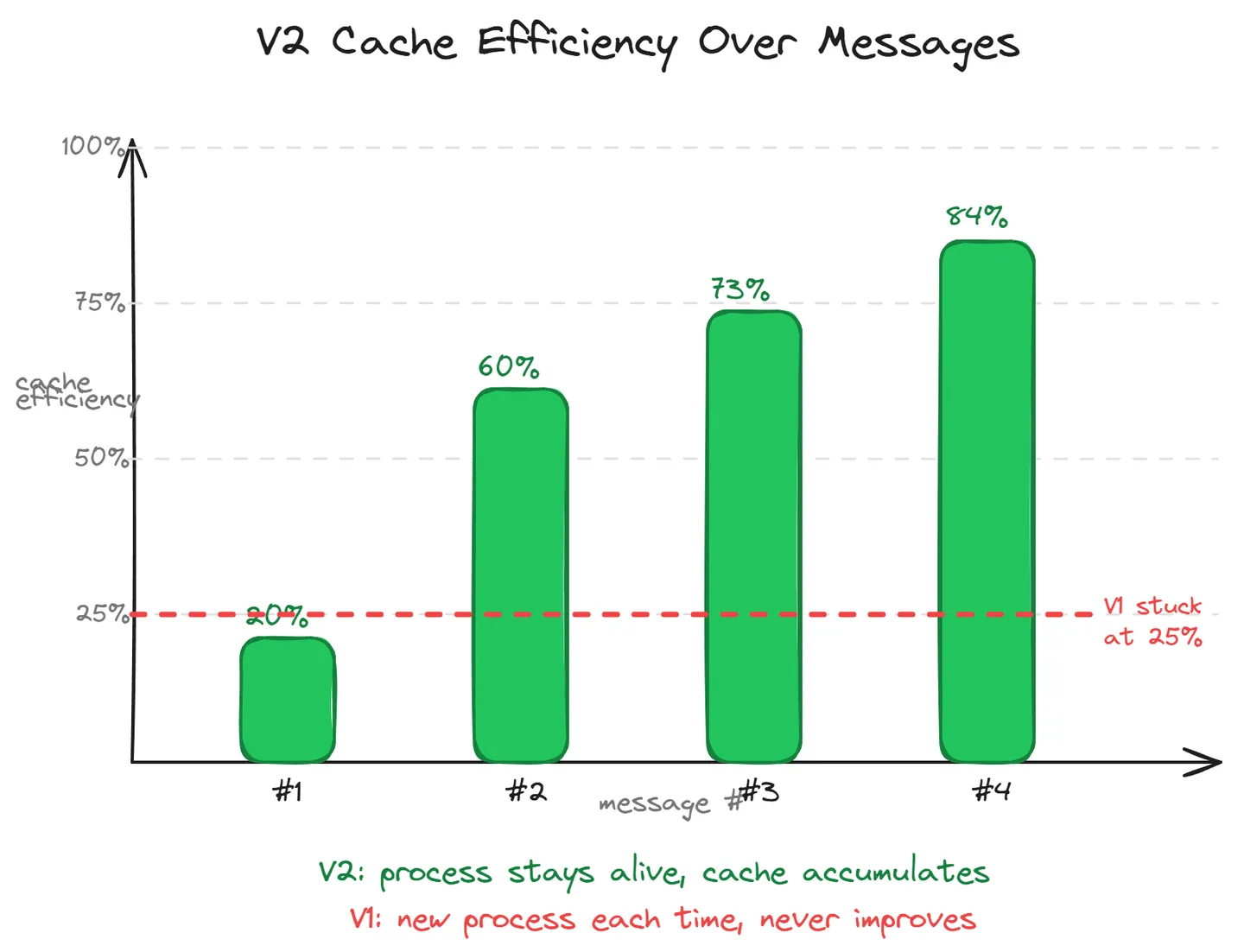 V2 persistent session 的 cache efficiency 逐訊息攀升，對比 V1 永遠卡在 25% 的紅色基線.